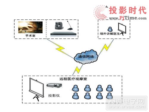 浅析科达视讯系统在医疗行业中的应用案例