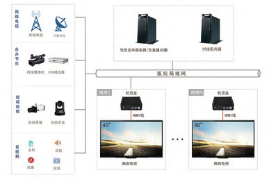 病房视讯系统的组建